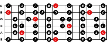 C-Major Fretboard