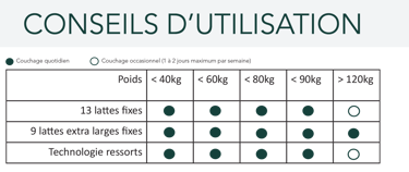 Conseils d'utilisation des sommiers