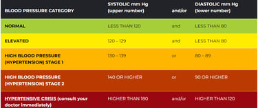 Understanding blood pressure
