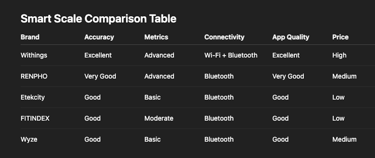 smart scales comparison table