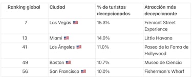Las ciudades más sobrevaloradas de Estados Unidos