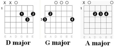 Chord Chart: The Tokens - The lion sleeps tonight
