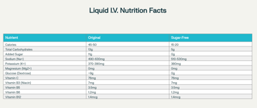 Liquid I.V. Complete Nutrition Facts: Original vs Sugar-Free Formula