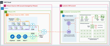 AWS Backup for Virtual Machines Running on VMware Cloud on AWS