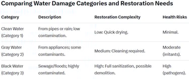Comparing Water Damage Categories and Restoration Needs