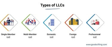 types of llcs