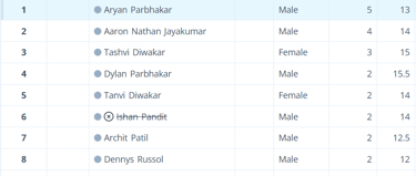 Chess results from ChessUA Club Brantford