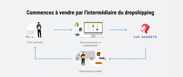 Dropshipping