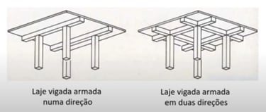 Projeto de Estabilidade. Laje vigada a funcionar numa direção e a funcionar em ambas as direções.