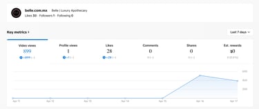 tiktok analytics showing 900 video views and engagement growth for belle brand short form content strategy