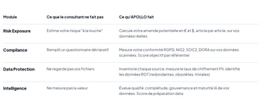 Tableau comparatif en français : auditeur de données versus consultant sur quatre modules.