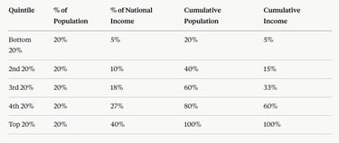 IB Economics Construct Lorenz Curve From Quintile Data
