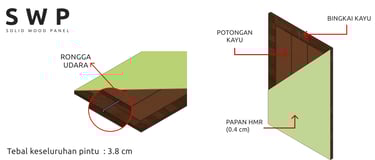 Spesifikasi teknis pintu solid wood panel