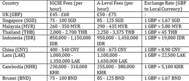 IGCSE A LEVEL TUITION FEE TABLE