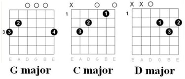 Chords Chart for "Three Little Birds" by Bob Marley