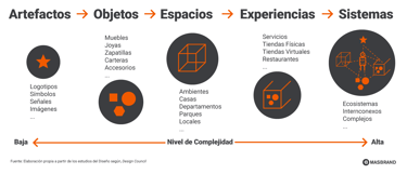 Design Systems, Design Complexity