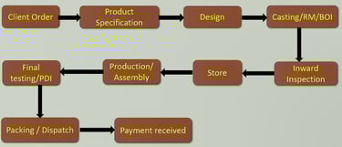 a process of processing of a product in a production
