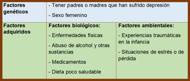 tabla que describe los factores que pueden producir depresión