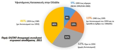 Απογραφή από την ΕΛΣΤΑΤ το 2011