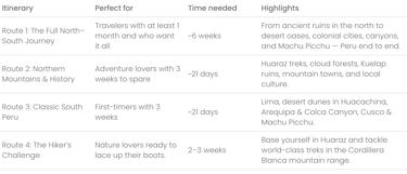 Peru mini series itinerary backpacking
