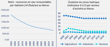 évolution du stress hydrique par secteur d'activité au Maroc 