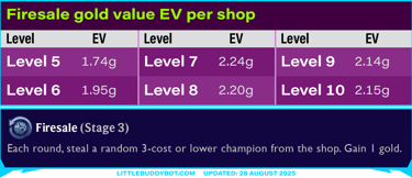 Teamfight Tactics TFT Set 15 Firesale silver augment gold value EV per shop