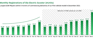 sales figures of ola_ola electric business analysis
