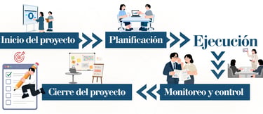 Flujo de un proyecto: inicio, planifiacción, ejecución, monitoreo y control y cierre del proyecto