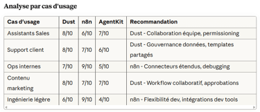 n8n vs Dust_startup