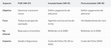 Tabela com diferença entre PGR, Insalubridade e Periculosidade