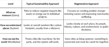 Table 1: From Sustainability to Regeneration — A Shift in Thinking, Adapted from Camrass (2023)