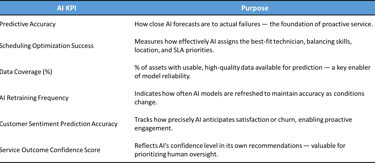 AI driven field serivce KPIs including Predictive Accuracy, Scheduling Optimization Success, etc
