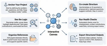 Interactive Canvas for your research design