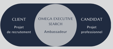 Omega Executive Search est ambassadeur des enjeux et projets des clients et des candidats