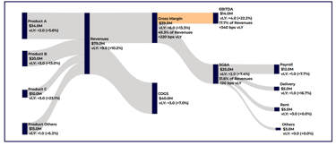 Data visualization of P&L with a Sankey chart