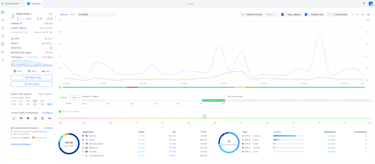 Ubiquiti UniFi network dashboard showing real-time internet activity, traffic usage, and WiFi connectivity stats.