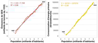 Corrélations entre taille de la population, émissions de GES et consommation d'énergie