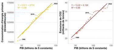 Relations entre le PIB et la consommation d'énergie et entre le PIB et les émissions de CO2