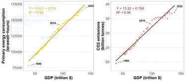 Relationships between GDP and energy consumption and between GDP and CO2 emissions