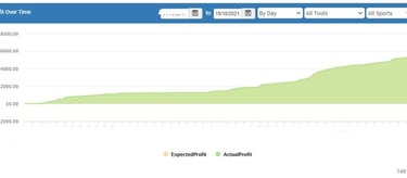 Oddsmonkey Profit tracker showing profits over time