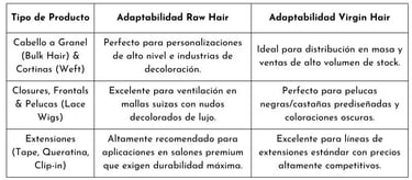 Tabla comparativa de uso del vietnamita raw hair y virgin hair para mayoreo de cabello a granel, cortinas capilares, pelucas