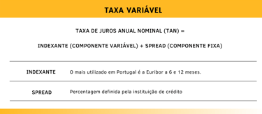 Taxa de juros variável crédito habitação