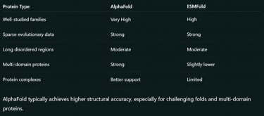 Accuracy Across Protein Types