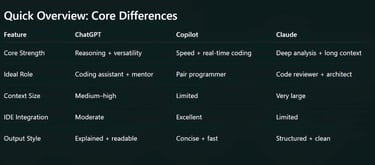 ChatGPT vs Copilot vs Claude for Programming