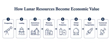 How Lunar Resources Become Economic Value