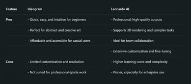 Generative AI Showdown: Ideogram vs Leonardo AI for Professional Creatives