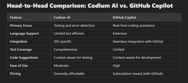 Head-to-Head Comparison: Codium AI vs. GitHub Copilot?!
