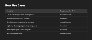 the comparison of CodeWhisperer and Codeium