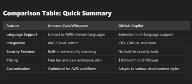 GitHub Copilot vs. CodeWhisperer: Which Tool Boosts Developer Productivity More?