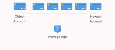 Diagram showing components of credit age including oldest account, newest account, and average accou